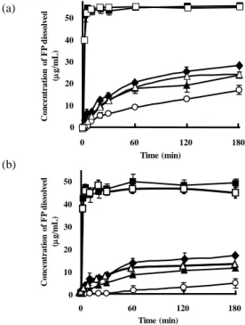 Fig.  2.  Dissolution  profiles  of  FP  in  (a)  distilled  water  and  (b)  HCL  solution  (pH1.2)  (○,  untreated  FP;  ▲,  PM  of  FP/Hsp-G  (1/10);  △,  PM  of  FP/Stevia-G  (1/10);  ■,  SDP  of  FP/Hsp-G  (1/10);  □,  SDP  of  FP/Stevia-G  (1/10);  ◆