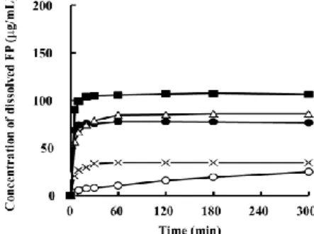 Fig.  9.  Dissolution  profiles  of  FP  from  Stevia-G/SDS  systems  in  distilled  water.:  ( ○,  Untreated  FP,  ×;  bicomponent  of  FP/SDS  (1/1  w/w);  ●,  bicomponent  of  FP/Stevia-G  (1/10  w/w);  △, tricomponent of FP/Stevia-G/SDS (1/10/0.2 w/w/w
