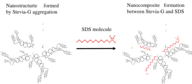 Fig.  13.  Schematic  representation  of  nanocomposite  formation  among SDS and Stevia-G-aggregated nanostructures