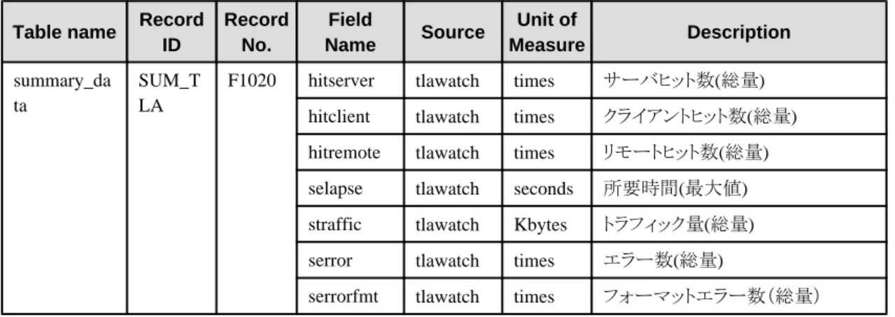 Table name Record ID RecordNo. Field Name Source Unit of Measure Description summary_da ta SUM_TLA