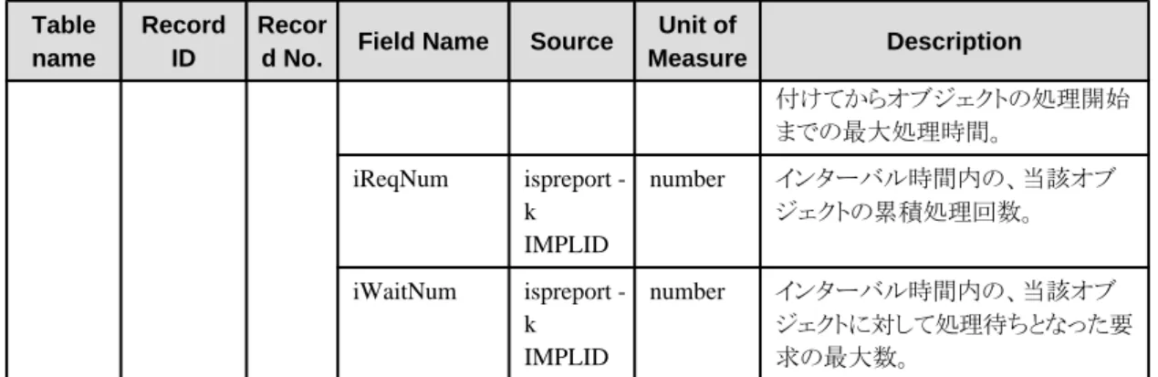 Table name Record ID Recor