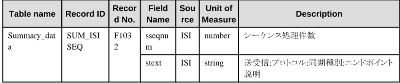 Table name Record ID Recor d No. Field Name Source Unit of Measure Description Summary_dat a SUM_ISISEQ F1032 sseqnum ISI number シーケンス処理件数