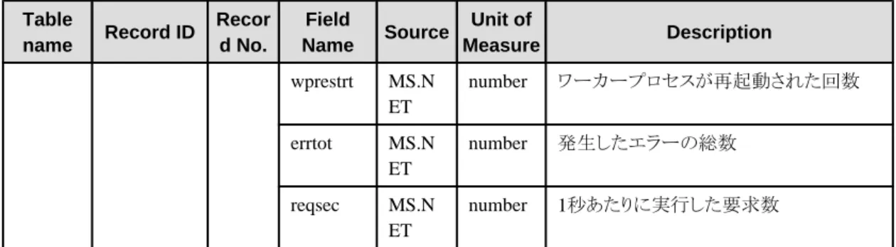 Table name Record ID Record No. Field Name Source Unit of Measur e Description summary_dat a SUM_RDBSAR F1009 ebHitRate rdbsar -e -b    アクセス対象のページが バッファ上に存在した割合。 Alarm rdbsar -e -b    危険率に到達した回数。 DryUp rdbsar -e -b    バッファ枯渇数。 summary_dat a SUM_RDBPS F1010