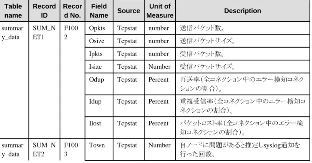 Table name Record ID