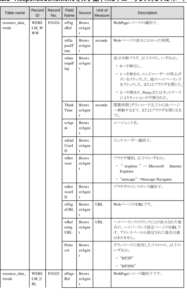 Table name Record ID RecordNo. Field Name Source Unit of Measure Description resource_data_ twide WEBS LM_W WW FJ1024 wPageRef Brows erAgent    WebPageレコードの識別子。 wEla psedT ime Brows erAgent seconds Webページの表示にかかった時間。 wInte rruptF lag Brows erAgent    表示中断フラ