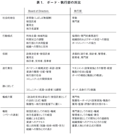 表 1. ボード‐執行部の対比 ボードには、コミュニティや顧客に対する対外的役割のほかにも、組織の基本的運 営方針や経営戦略を示すなどの対内的機能を期待されることがある。ボードの機能が こうした戦略決定の段階まで来ると、もはやガバナンスとマネジメントとの分業関係 は必ずしも明確ではなくなる。こうした複数の機能を、ボードからのマネジメント・ サイドへの介入の細かさから分類してみれば、以下のようなイメージになる。 (14)表1. ボード−執行部の対比 Board of Directors執行部 社会的地位   