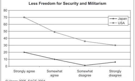 Table 4: Give up freedom for security 