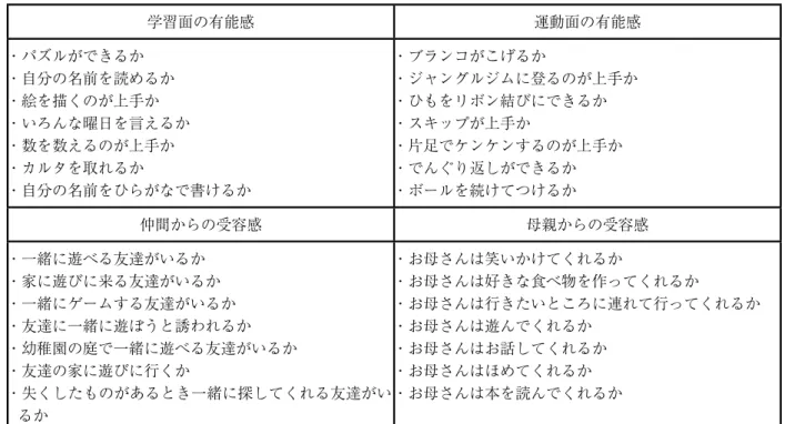 表 3. 幼児の有能感・受容感測定尺度の項目 学習面の有能感 運動面の有能感 ・パズルができるか ・自分の名前を読めるか ・絵を描くのが上手か ・いろんな曜日を言えるか ・数を数えるのが上手か ・カルタを取れるか ・自分の名前をひらがなで書けるか ・ブランコがこげるか ・ジャングルジムに登るのが上手か・ひもをリボン結びにできるか・スキップが上手か・片足でケンケンするのが上手か・でんぐり返しができるか・ボールを続けてつけるか 仲間からの受容感 母親からの受容感 ・一緒に遊べる友達がいるか ・家に遊びに来る友達