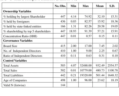Table  2    Panel  A  (96)    -Binary  Logistic  Regression  Estimates  with  Chair- Chair-man/CEO Duality as Dependent Variable and Ownership as  Indepen-dent Variable