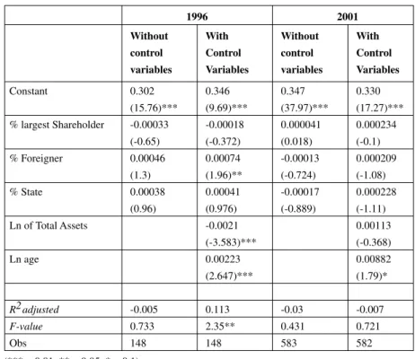 Table 3  Regression Estimates with Board independence as the dependent vari- vari-able –1996 and 2001 