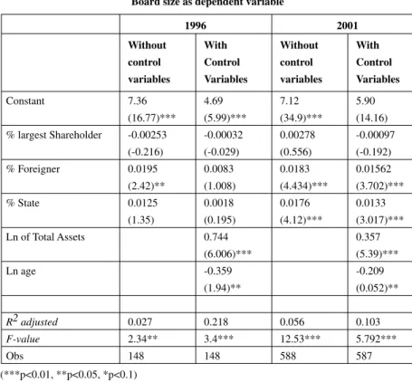 Table 3  Regression Estimates with Board independence as the dependent vari- vari-able –1996 and 2001 