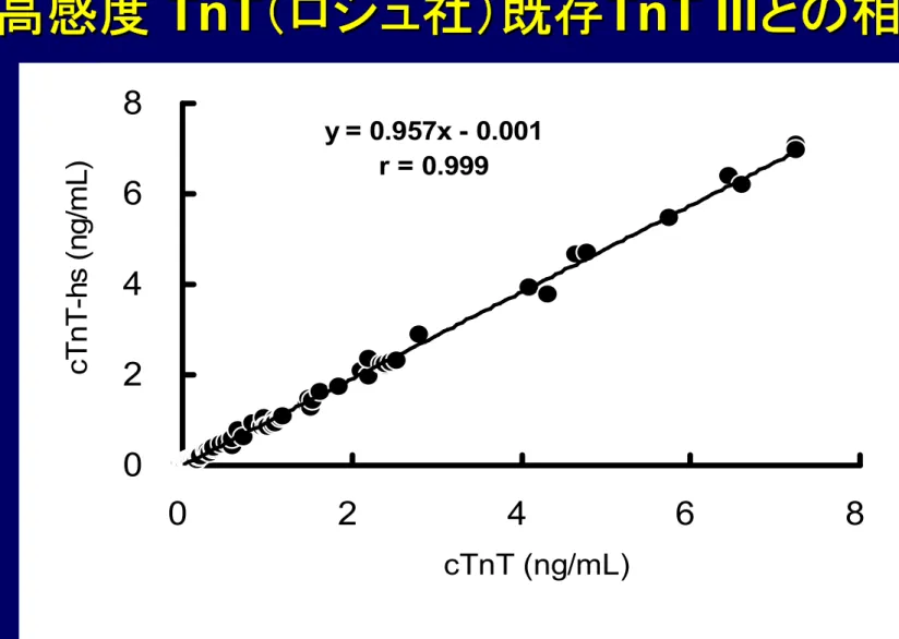Figure 6 Correlation between high sensitive cTnT and conventional cTnT