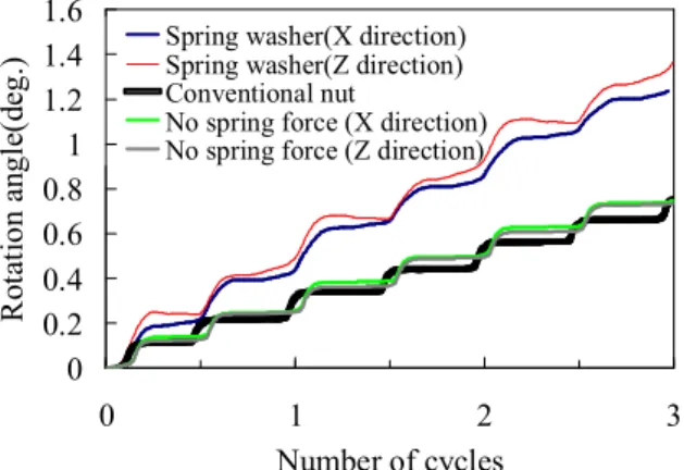 Fig. 5  Comparison in loosening  rotation angles of the nuts in five  cases  (Friction coefficient 0.15)  -2000-1000010002000-0.5-0.25 0 0.25 0.5 Transverse displacement(mm)Transverse load(N)AB C D ABDC-2000-1000010002000-0.5-0.2500.25 0.5Transverse displa