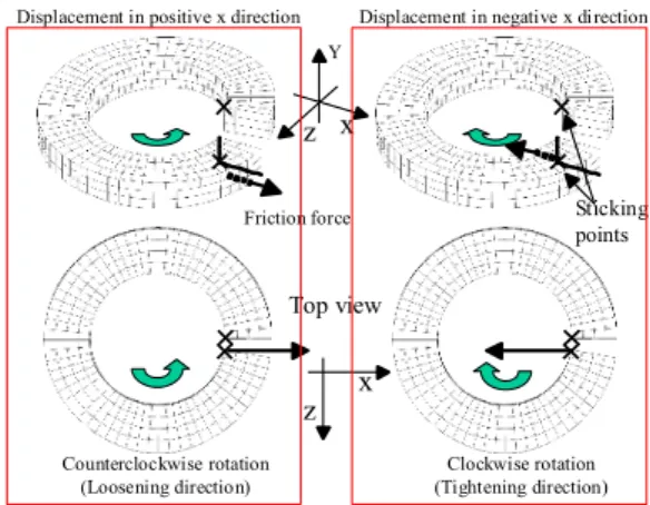 Fig. 11  Relative  rotation angle between bolt and nut under 1000N  loading(Friction coefficient 0.15)  00.010.020.030.040.050.06 0 0.2 0.4 0.6 0.8 1