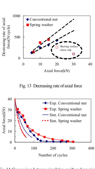 Fig. 13  Decreasing rate of axial force 