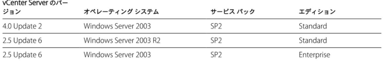 表  1-5 は、サポートされているデータベース サーバおよびデータベース バージョンの一覧です。 vCenter Server  でサ ポートされているデータベース バージョンの完全な一覧については、 VMware vSphere  ドキュメント  Web  サイトで