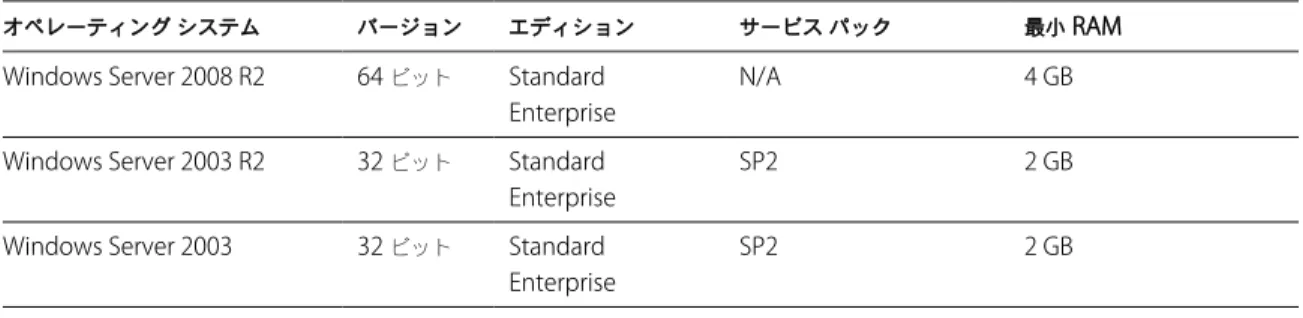 表  1-6.  View Transfer Server  のオペレーティング システムのサポート
