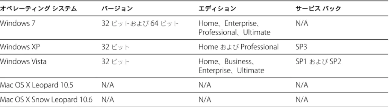 表  2-2  は、 View Client  に対してサポートされるオペレーティング システムの一覧です。 表  2-2.  View Client  のオペレーティング システムのサポート