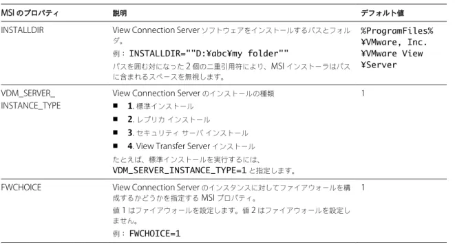 表  5-1.   標準インストールで  View Connection Server  をサイレント インストールするための  MSI  のプロパティ