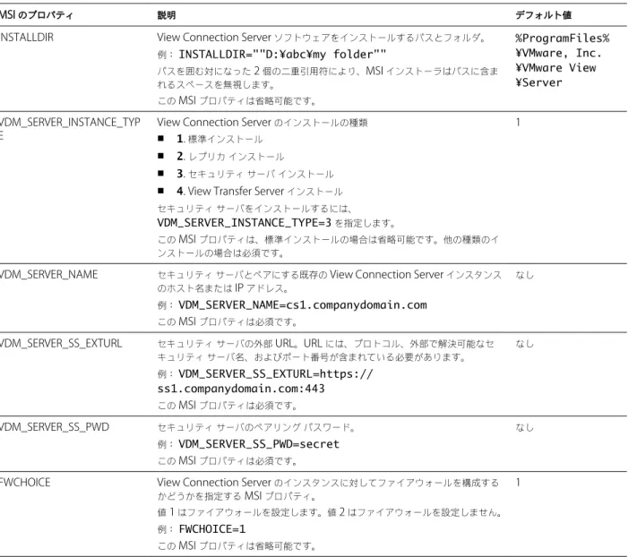 表  5-4.   セキュリティ サーバをサイレント インストールするための  MSI  のプロパティ