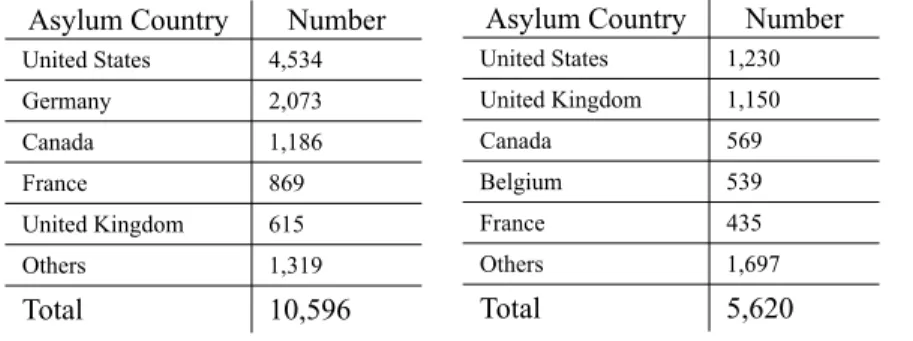 Table 3. Refugees and Asylum Seekers from Albania –Main  Countries of Asylum (in 2002) 