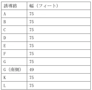 表 1.1.  ラムシュタイン空軍基地の誘導路の幅  誘導路  幅（フィート）  A  75  B  75  C  75  D  75  E  75  F  75  G  75  G（南側）  49  K  75  L  75  1.2