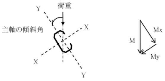 図 4-1-3    部材主軸が傾斜している場合  また、山形鋼の単一材の場合、荷重方向に対して主軸方向が 45 度の傾きを持っています。この場合は、荷重を山形鋼 の主軸方向  ( u 及び v )  に分解し、各々の応力度σ u 及びσ v から得られる「  (σ u  +  σ v  ) / f t  」を曲げに関する検定比 とします（図 4-1-4）。  図 4-1-4    山形鋼の単一材の場合  ④  変位の計算  「3