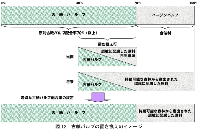 図 12  古紙パルプの置き換えのイメージ  ６．検討課題  循環型社会の構築に資する適切な古紙パルプ配合率の設定については、持続可能 な森林経営の考え方が導入された段階において、環境負荷低減の観点、資源循環の バランス等を勘案し、再度十分な時間をかけ検討を実施する必要がある。 古紙パルプ バージンパルプ合法材置き換え可当面　将来　適切な古紙パルプ配合率の設定　古紙パルプバージンパルプ原則古紙パルプ配合率70%（以上）古　紙　パ　ル　プバージンパルプ0%40%70% 100%　古紙パルプ環境に配慮した原料再