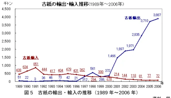 図 5  古紙の輸出・輸入の推移（1989 年～2006 年）  資料：貿易統計 図 6  古紙価格の推移（1991 年～2007 年）  資料： （財）古紙再生促進センター調査  このように、中国を中心としたアジアにおける古紙需要は増加しているものの、 国内における古紙回収量は極めて順調に増加しており、古紙回収率は 70%台を超え る状況にある。また、古紙価格はやや上昇傾向を示しているが、90 年代前半ほどの 水準ではなく、現時点においては、各企業の採算性が確保できない程に古紙の価格 が高騰しているとは考