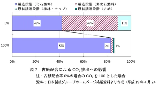 図 7  古紙配合による CO 2 排出への影響 注：古紙配合率 0%の場合の CO 2 を 100 とした場合 資料：日本製紙グループホームページ掲載資料より作成（平成 19 年 4 月 24 日） しかし、現時点においては、廃棄物エネルギー利用への取組が最も進んでいる製 紙工場の製造工程の場合、必ずしもバージンパルプが古紙パルプに比べて CO 2 排出 量の観点から優位とはいえない事例もみられる。その理由を示すと、以下のとおり。  {  バージンパルプについては、バイオマス燃料である黒液の利用により、C