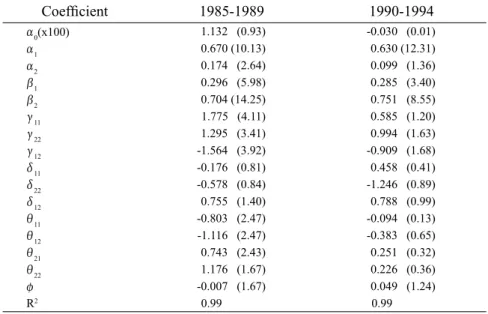 Table 1: Parameter Estimates of the Translog Cost Function lnC =  α 0  +  α 1 ln B + α 2  lnT + ß ln P ƒ  + ß 2  ln P w  +  γ 11  1 2  (ln  B ) 2  + γ 22  12 (ln T  ) 2            + γ 12  ln B ln T + δ 11  1 2  (ln P ƒ ) 2  + δ 22 12  (lnP w ) 2  + δ 12  l