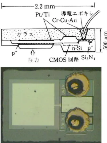 図 2  静電容量型集積化圧力センサ（東北大学） [10]  Stanford 大学開発された最初のピエゾ抵抗型加速 度センサが紹介されている（P-Fig. 37）。この加速 度センサは，Si の結晶異方性エッチングで加工さ れた片持ちの錘が，加速度によって面外方向に変 位するのをピエゾ抵抗効果によって検出する。こ の頃の設計では錘が中央で支えられていないため， 検出方向以外にも感度を有する問題があるが，こ れを解決した静電容量型加速度センサも開発され た[13]。多くの開発があった中で，一旦，市場で勝 利