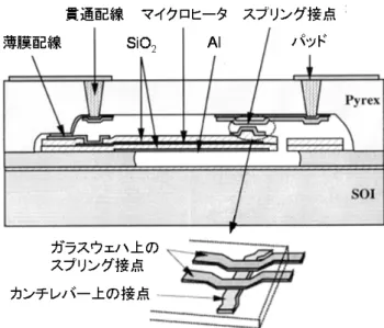 図 7  貫通配線付きガラスウェハで真空封止され た高周波 MEMS スイッチ（東北大学）[41]  図 8  陽極接合できる LTCC 基板（ニッコー，東 北大学）  (a)断面，(b)真空封止した様子  ７．おわりに  本稿では，1982 年に出版された Petersen 博士の解説論文を出発点にして，現在までのMEMS 技術の発展を駆け足で振り返った。過去から現在がわかったとして，次に気になるのは未来であろう。これまでの成功例に学べば，MEMS の研究開発の成功には，具体的なニーズ，あるいはそれを用い