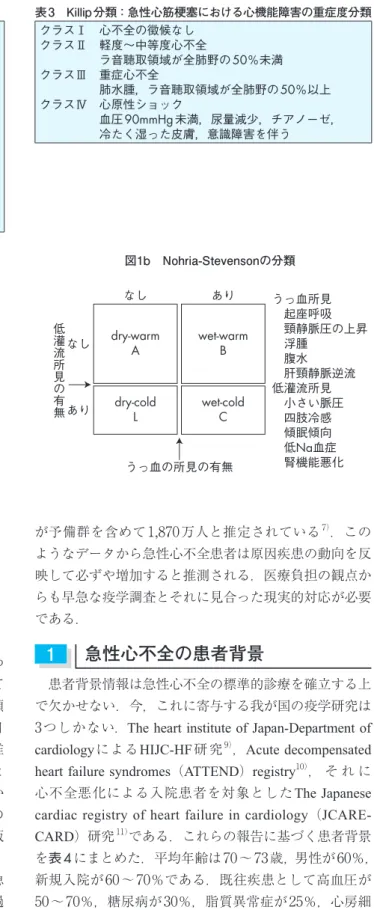 表 2　NYHA（New York Heart Association）分類