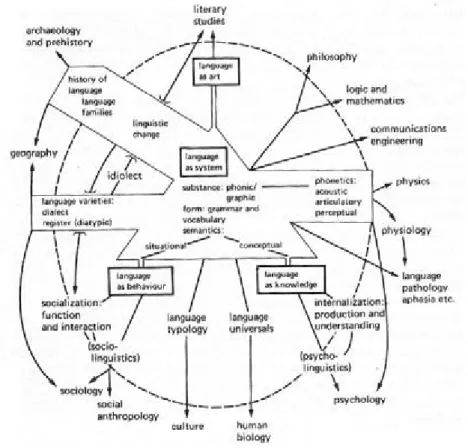 図 1 ：言語の諸相 （Halliday, 1978, p.11）