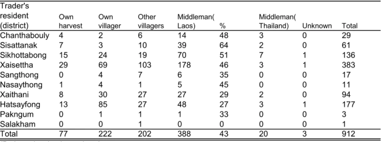 Table 5 Mode of commodity acquisition by traders in open-air space of wholesale markets in Vientiane (2007) Trader's