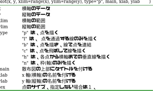 図 13 から三種類のアヤメにおける各種類の特徴が読み取られる。花弁の長さ(縦軸)が最 も短いのは setosa で、その次が versicolor、virginica の順で、花弁の長さでその品種があ る程度識別できる。例えば、花弁の長さが 2 を超えなければその品種は setosa であるなど。 