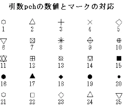 図 16 引数 pch の数値とマークの対応関係  6.2 対散布図（散布図行列）    用いる変数が 2 以上で、かつ変数がそれほど多くない量的データ場合は、本格的な解析 を行う前に、すべての変数を組み合わせた散布図について考察を行うことで、データ間の 関連性を視覚的に把握することができる。1 つの画面に複数の変数を組み合わせた散布図 を対散布図、あるいは散布図行列という。対散布図の作成は、関数 pairs を用いる。iris のデータを用いて対散布図の作成について説明する。iris データの四つの変数を