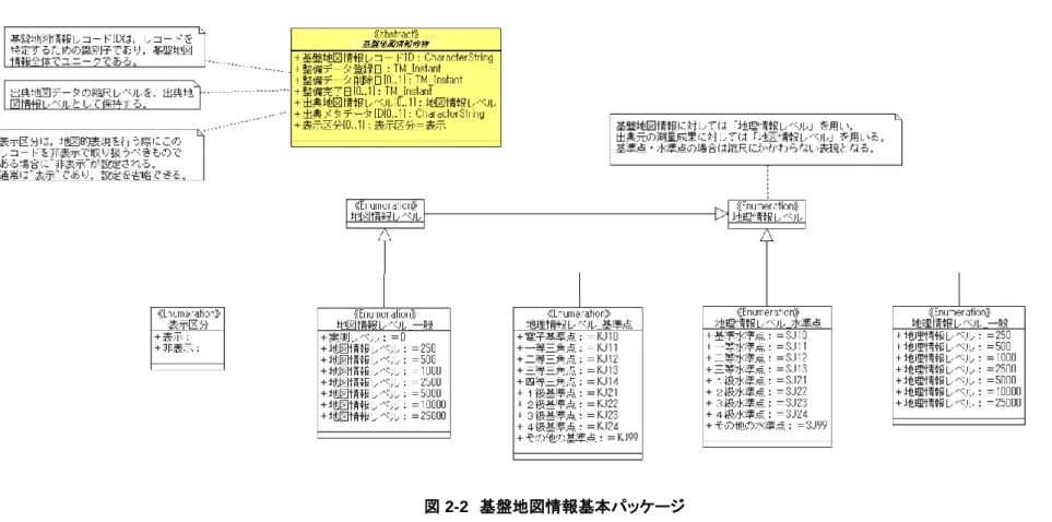 図 2-2  基盤地図情報基本パッケージ 