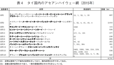 表 4 　タイ国内のアセアンハイウェー網（2015年） 道路番号 区間 国道番号 距離（㎞） AH1 タム～マンダレー～タトーン～メーソート～ターク～ヒンコーン～アランヤ プラテート～プノンペン～ホーチミン～ハノイ～ドンダン 12 、 1 、 32 、 1 、 33 697 AH2 メイティーラ～メーサーイ～ターク～バンコク～ダーンノーク～シンガポー ル 1 、 32 、 4 、 41 、 43 、 4 2,010 AH3 チエンラーイ～チエンコーン～ボーテン 1020 115 AH12 ヒンコーン～コーン