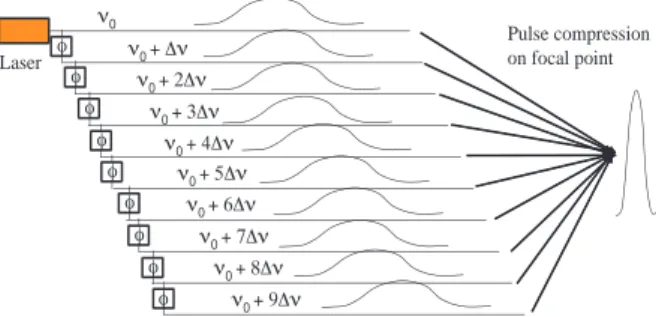 Fig. 7:  Pulse  amplification  and  compression  technique  by  Fourier  component focusingφφφφφφφφLaserφ Pulse compression on focal point ν0ν0 + Δνν0 + 2Δνν0 + 3Δνν0 + 4Δνν0 + 5Δνν0 + 6Δνν0 + 7Δνν0 + 8Δνν0 + 9Δν