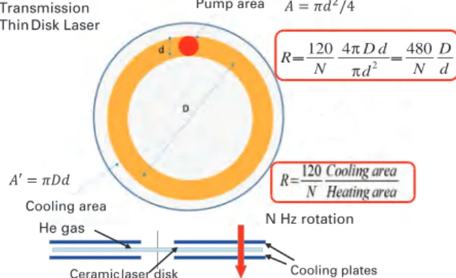 Fig. 8:  Cooling scaling of cooling/heating ration of a high speed rotary  disk laser