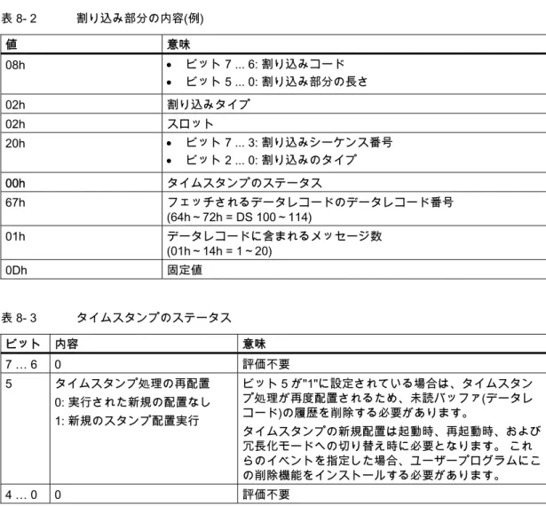 表 8- 2  割り込み部分の内容(例)  値  意味  08h  •  ビット 7 ... 6: 割り込みコード  •  ビット 5 ... 0: 割り込み部分の長さ  02h  割り込みタイプ  02h  スロット  20h  •  ビット 7 ..