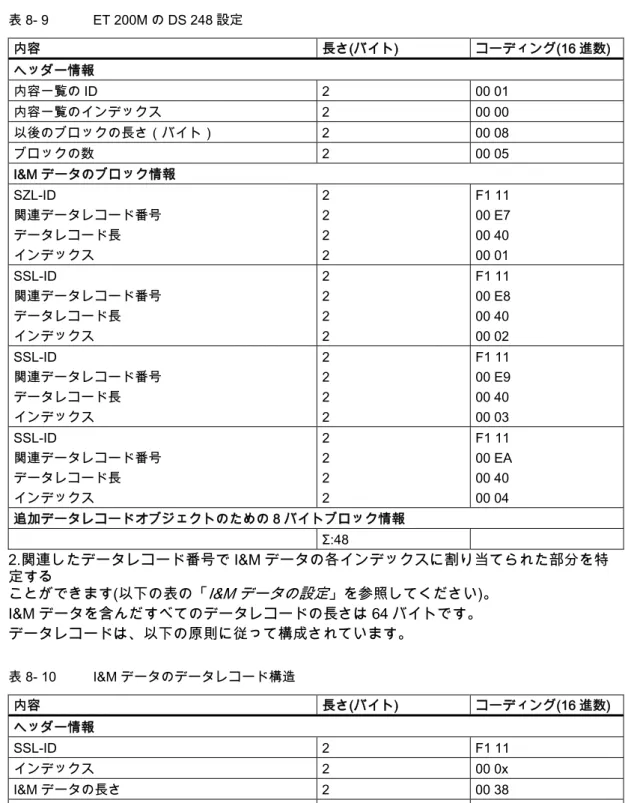 表 8- 9  ET 200M の DS 248 設定  内容  長さ(バイト)  コーディング(16 進数)  ヘッダー情報  内容一覧の ID  2  00 01  内容一覧のインデックス  2  00 00  以後のブロックの長さ（バイト）  2  00 08  ブロックの数  2  00 05  I&amp;M データのブロック情報  SZL-ID  関連データレコード番号  データレコード長  インデックス  2 2 2 2  F1 11  00 E7 00 40 00 01  SSL-ID  関