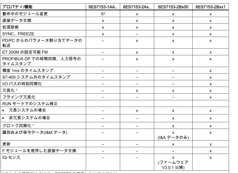 表 1- 2  各種 IM 153-x のプロパティと機能 