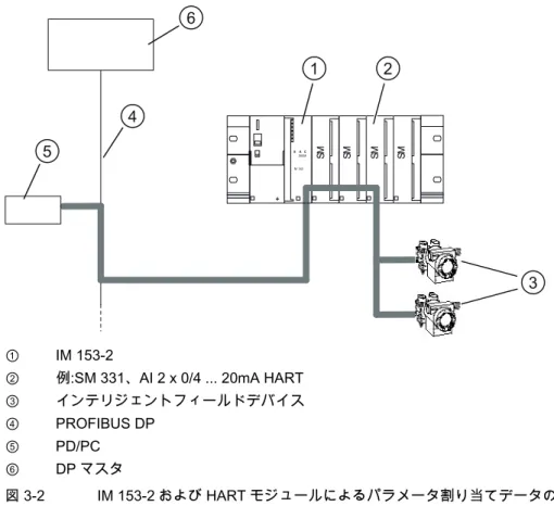 図 3-2  IM 153-2 および HART モジュールによるパラメータ割り当てデータの転送 