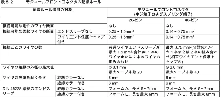 表 5- 2  モジュールフロントコネクタの配線ルール  モジュールフロントコネクタ  (ネジ端子およびスプリング端子) 配線ルール適用の対象...  20-ピン  40-ピン  接続可能な剛性のワイヤ断面  なし  なし  エンドスリーブなし  0.25～1.5mm 2  0.14～0.75 mm 2 接続可能な柔軟ワイヤの断面 ワイヤエンド保護キャップ 付き  0.25～1.5mm 2  0.14～0.75 mm 2  接続ごとのワイヤの数  共通ワイヤエンドスリーブが 最大 1.5 mm 2 (合計)