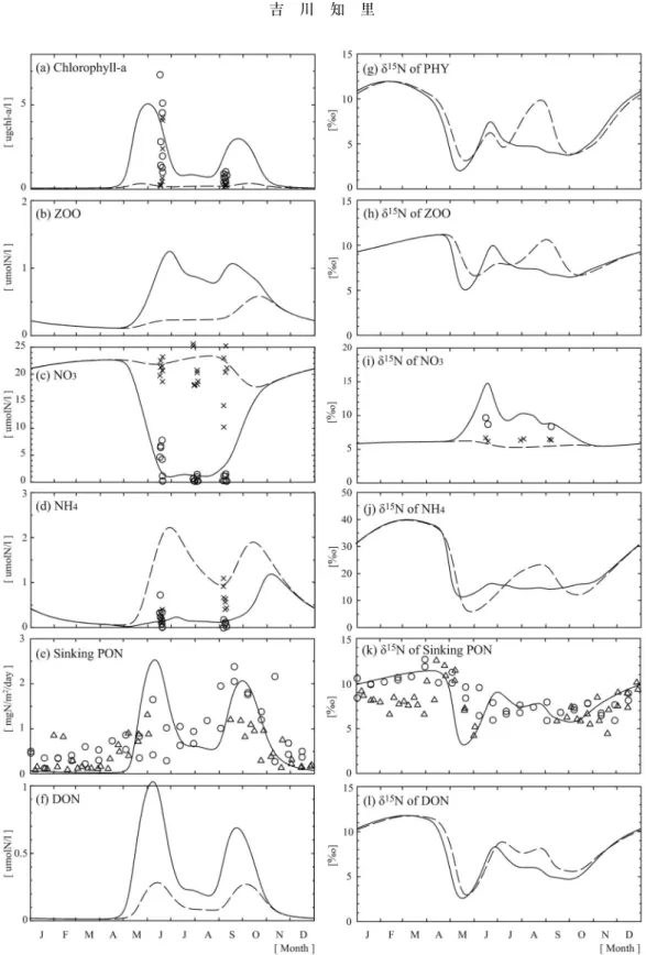 Fig. 8 Seasonal variations: (a) Chlorophyll-a concentrations, (b) ZOO concentrations, (c) NO 3 concentra- concentra-tions, (d) NH 4 concentrations, (e) Sinking PON fluxes, (f)δ 15 N values of DON, (g)δ 15 N values of PHY, (h),δ 15 N values of ZOO, (i)δ 15 