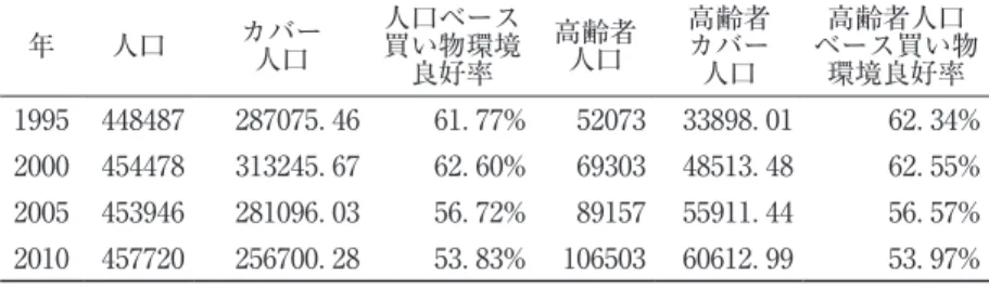 表 2 　「買い物環境良好地域」包含人口の変遷（1995～2010年） a.買い物条件良好地区 年 人口 カバー 人口 人口ベース買い物環境 良好率 高齢者人口 高齢者カバー人口 高齢者人口 ベース買い物環境良好率 1995 448487 287075.46 61.77% 52073 33898.01 62.34% 2000 454478 313245.67 62.60% 69303 48513.48 62.55% 2005 453946 281096.03 56.72% 89157 55911.44 56