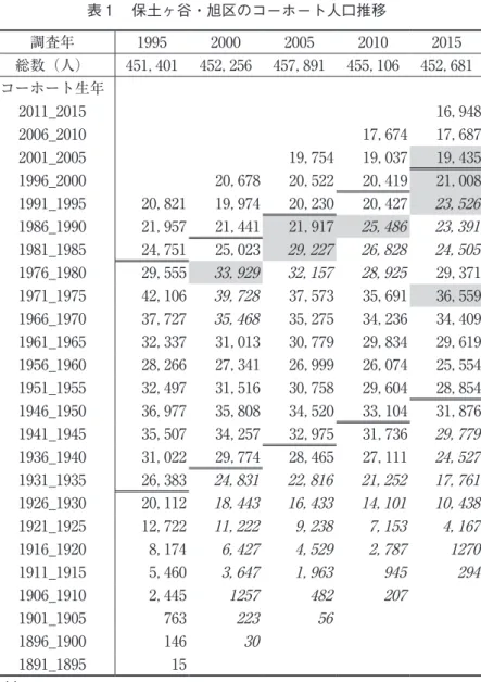 表 1 　保土ヶ谷・旭区のコーホート人口推移 調査年 1995 2000 2005 2010 2015 総数（人） 451,401 452,256 457,891 455,106 452,681 コーホート生年 2011_2015 16,948 2006_2010 17,674 17,687 2001_2005 19,754 19,037 19,435 1996_2000 20,678 20,522 20,419 21,008 1991_1995 20,821 19,974 20,230 20,427 23
